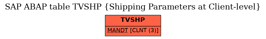 E-R Diagram for table TVSHP (Shipping Parameters at Client-level)
