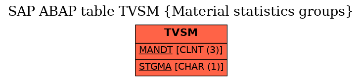 E-R Diagram for table TVSM (Material statistics groups)