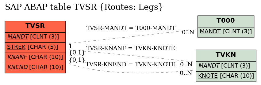 E-R Diagram for table TVSR (Routes: Legs)