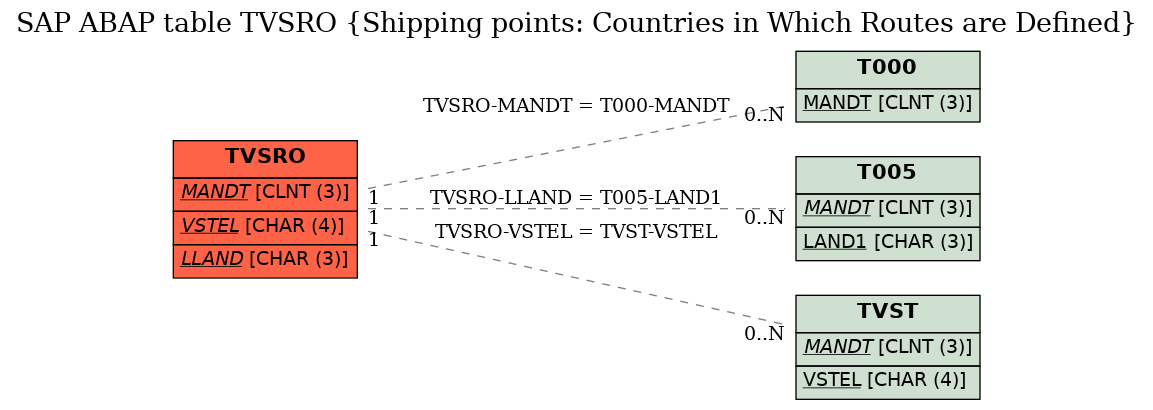 E-R Diagram for table TVSRO (Shipping points: Countries in Which Routes are Defined)