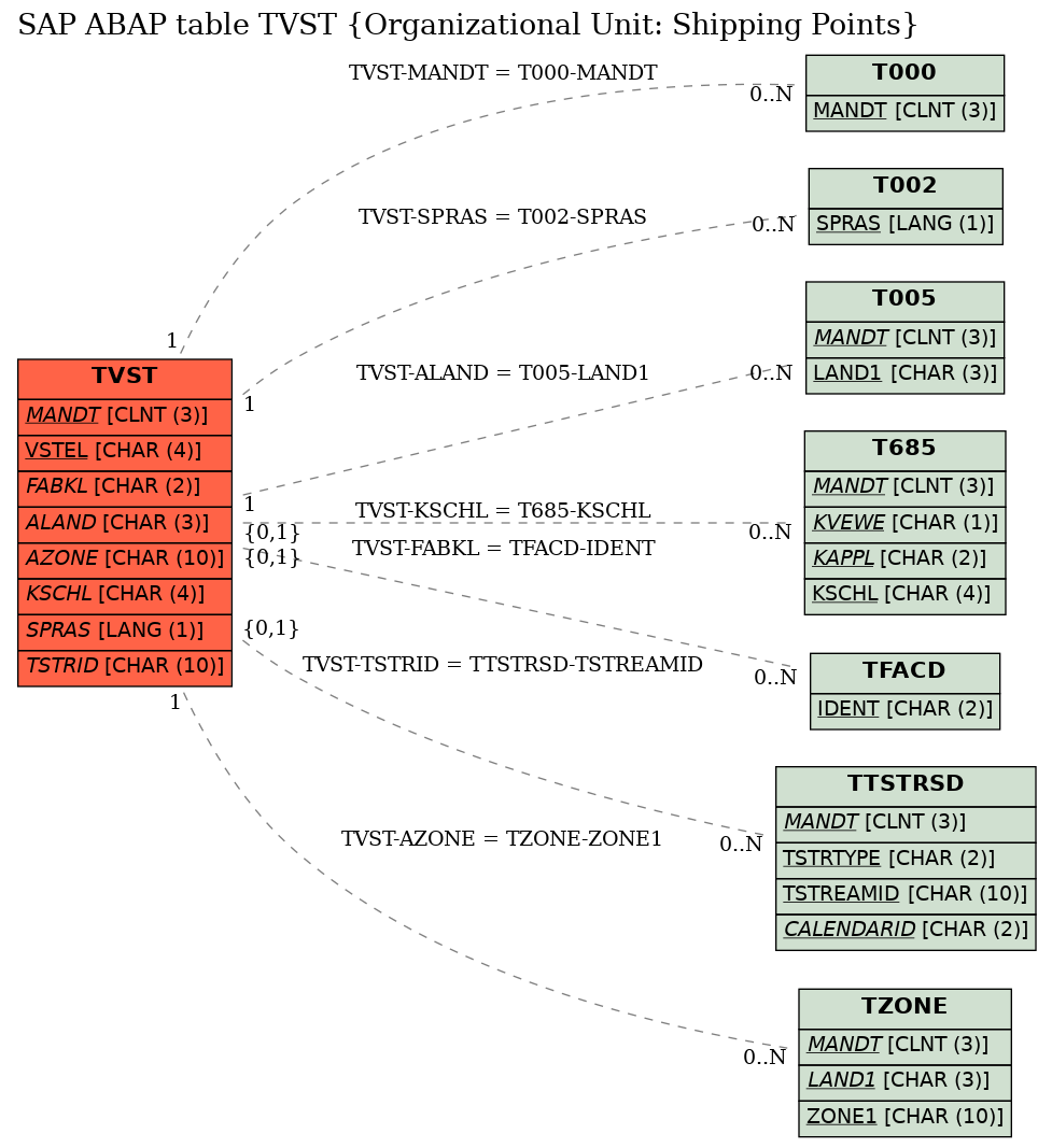 E-R Diagram for table TVST (Organizational Unit: Shipping Points)