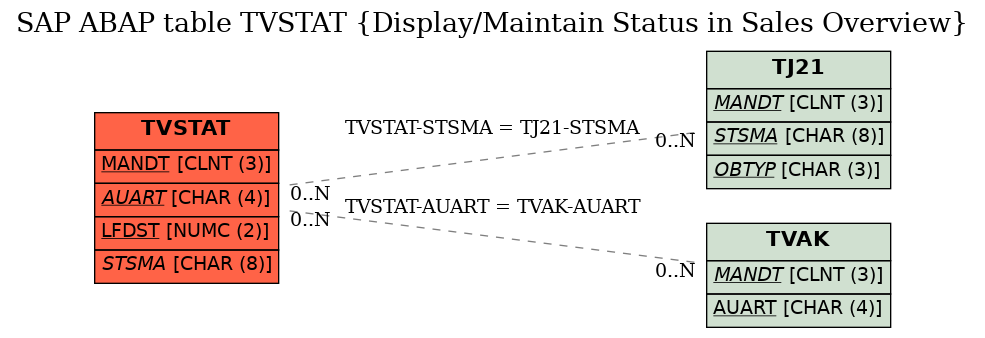 E-R Diagram for table TVSTAT (Display/Maintain Status in Sales Overview)