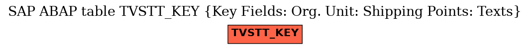 E-R Diagram for table TVSTT_KEY (Key Fields: Org. Unit: Shipping Points: Texts)