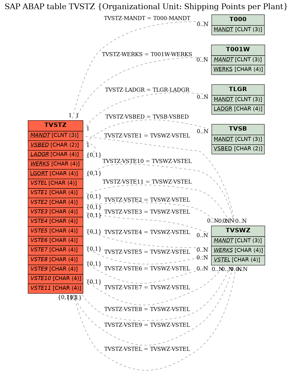 E-R Diagram for table TVSTZ (Organizational Unit: Shipping Points per Plant)