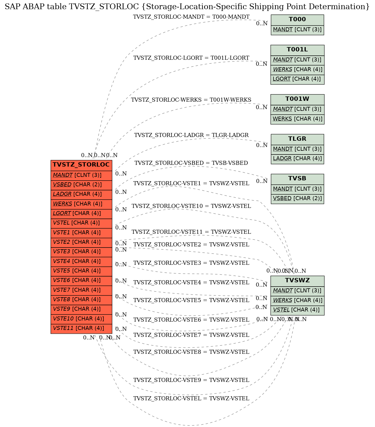 E-R Diagram for table TVSTZ_STORLOC (Storage-Location-Specific Shipping Point Determination)