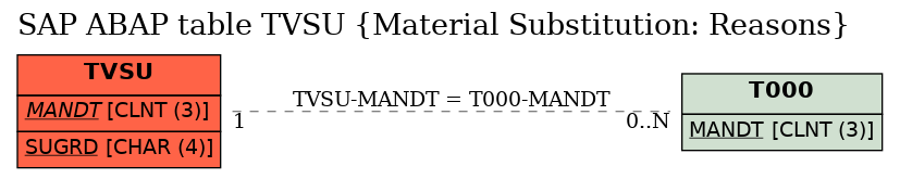 E-R Diagram for table TVSU (Material Substitution: Reasons)