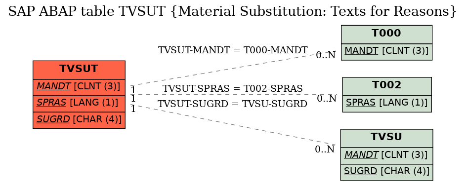 E-R Diagram for table TVSUT (Material Substitution: Texts for Reasons)