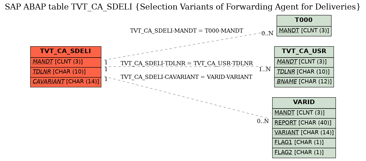 E-R Diagram for table TVT_CA_SDELI (Selection Variants of Forwarding Agent for Deliveries)