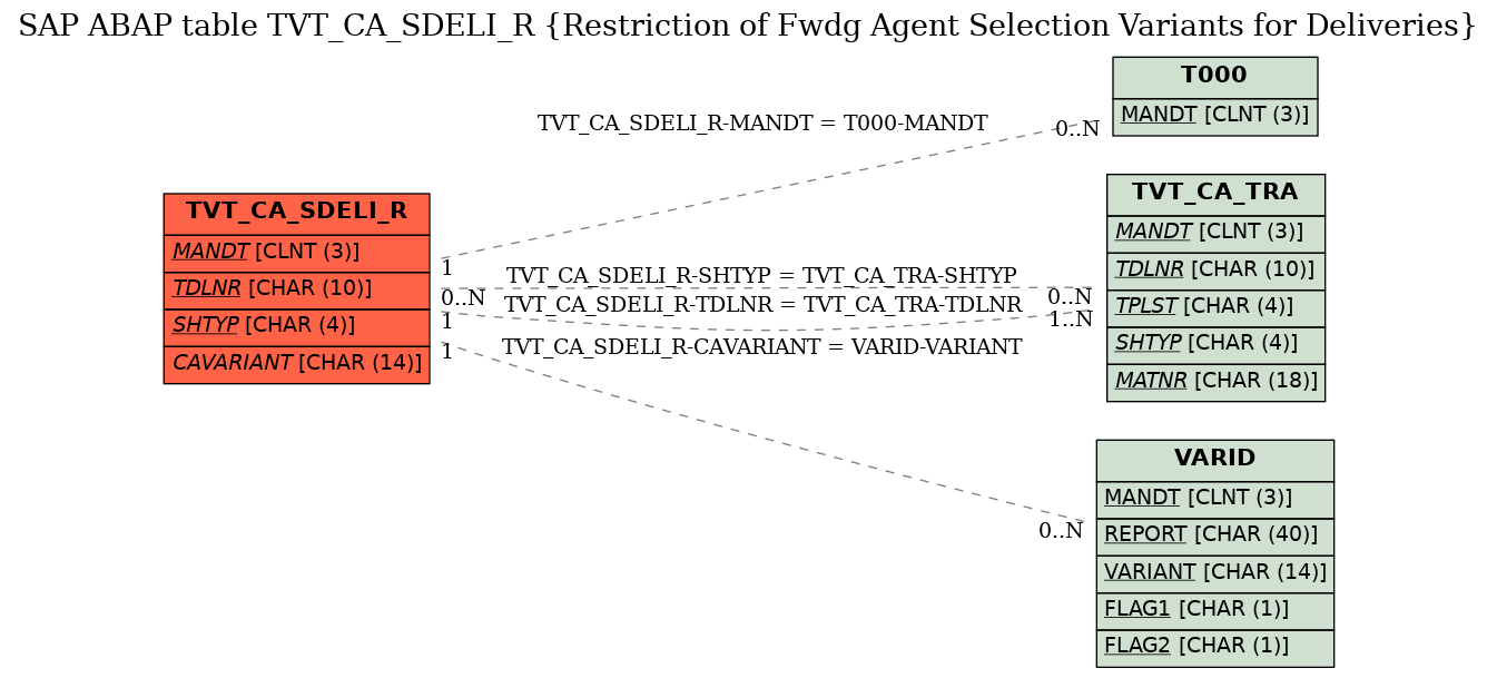 E-R Diagram for table TVT_CA_SDELI_R (Restriction of Fwdg Agent Selection Variants for Deliveries)