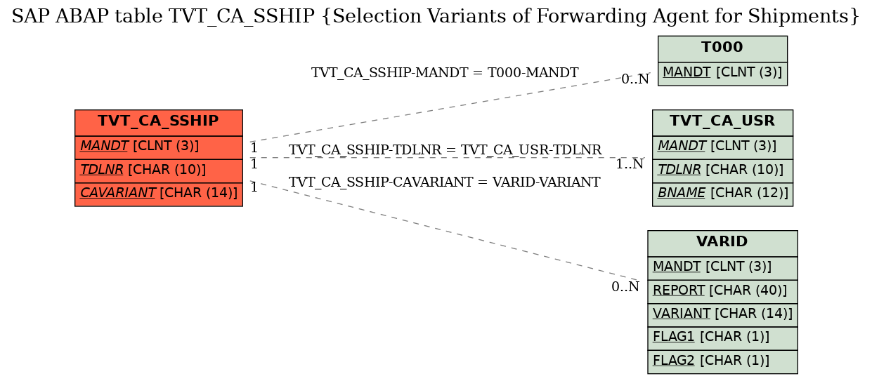 E-R Diagram for table TVT_CA_SSHIP (Selection Variants of Forwarding Agent for Shipments)