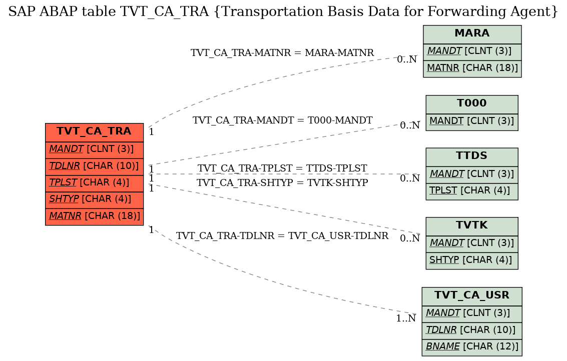 E-R Diagram for table TVT_CA_TRA (Transportation Basis Data for Forwarding Agent)