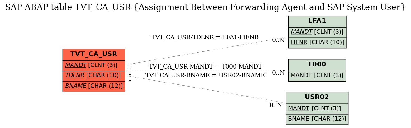 E-R Diagram for table TVT_CA_USR (Assignment Between Forwarding Agent and SAP System User)