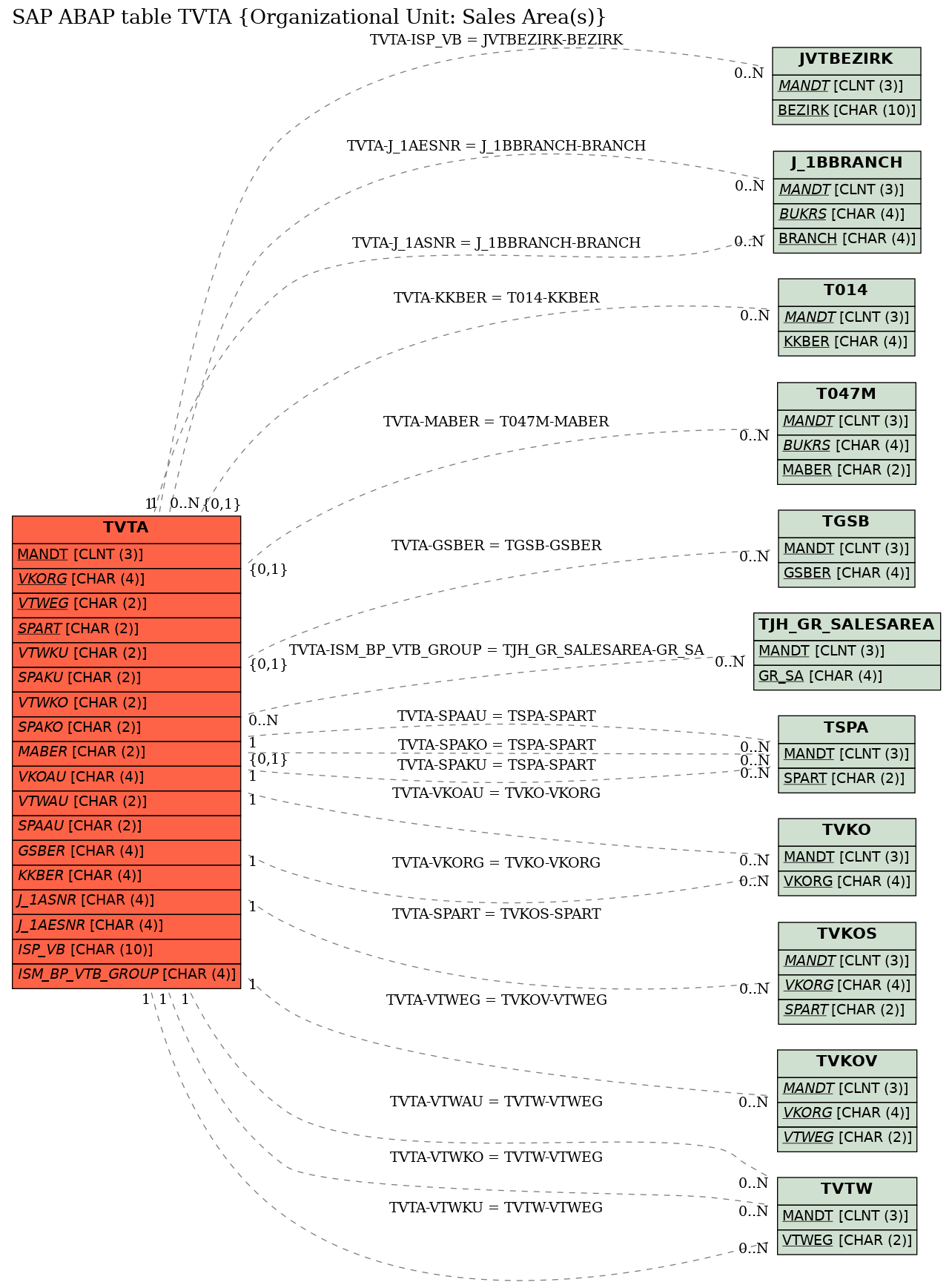 E-R Diagram for table TVTA (Organizational Unit: Sales Area(s))