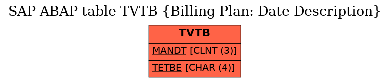 E-R Diagram for table TVTB (Billing Plan: Date Description)