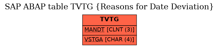 E-R Diagram for table TVTG (Reasons for Date Deviation)