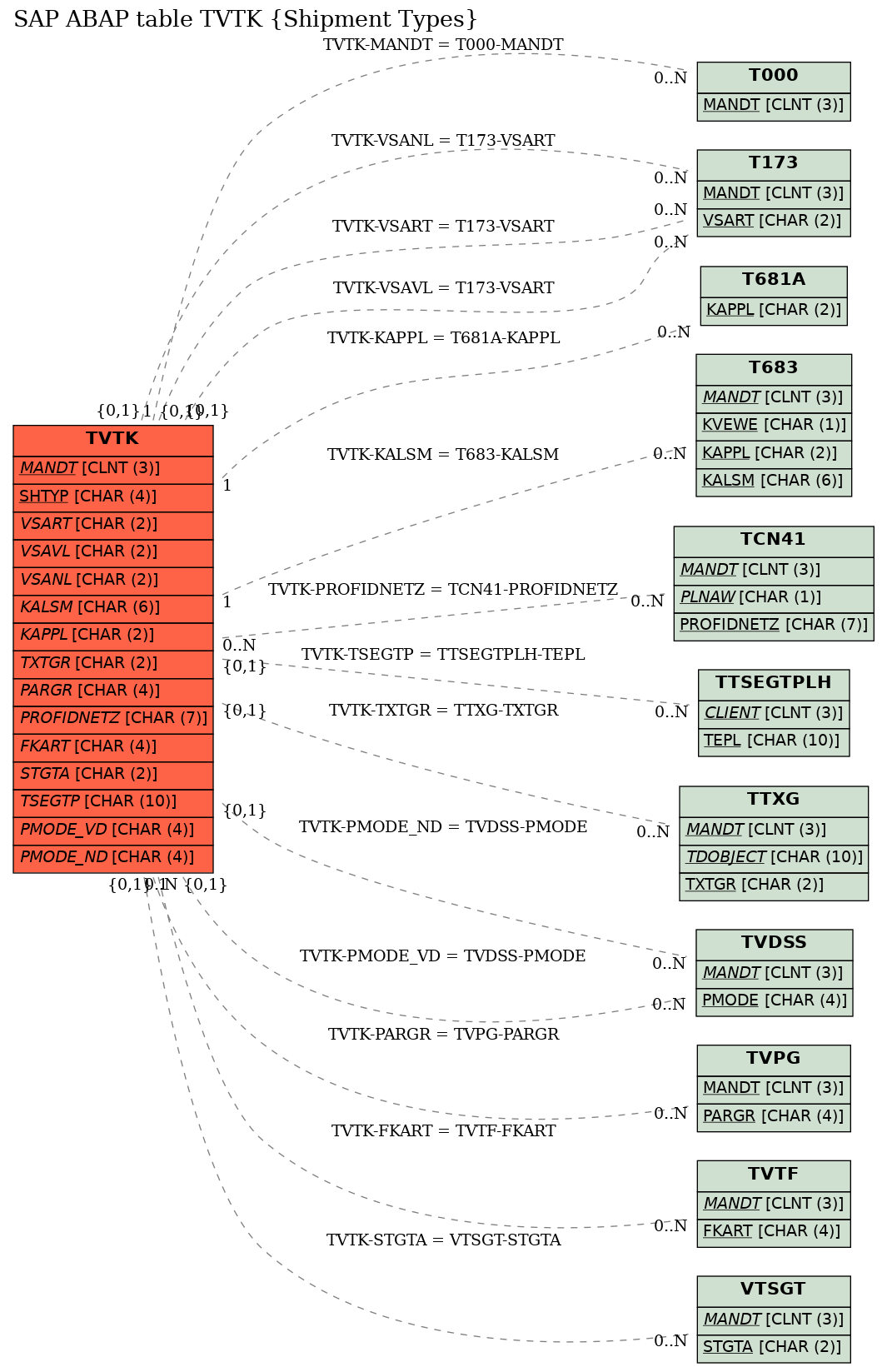 E-R Diagram for table TVTK (Shipment Types)