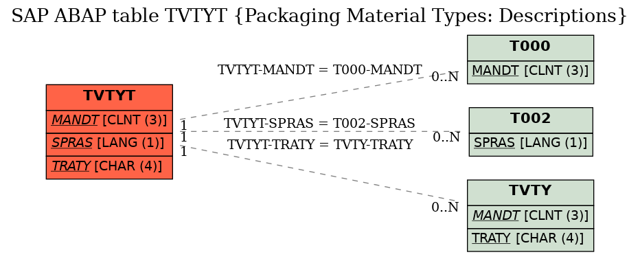 E-R Diagram for table TVTYT (Packaging Material Types: Descriptions)