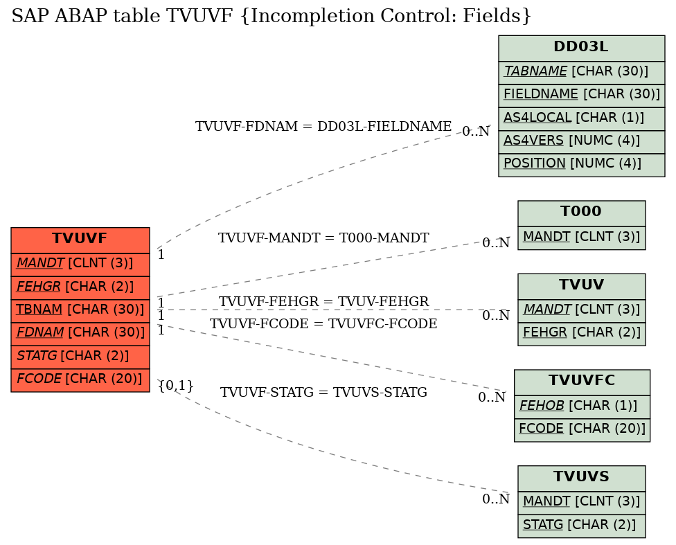 E-R Diagram for table TVUVF (Incompletion Control: Fields)