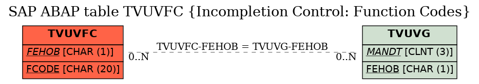 E-R Diagram for table TVUVFC (Incompletion Control: Function Codes)