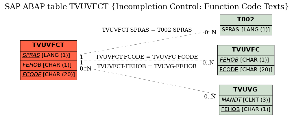 E-R Diagram for table TVUVFCT (Incompletion Control: Function Code Texts)