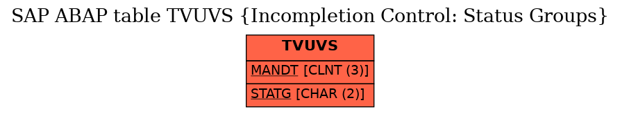 E-R Diagram for table TVUVS (Incompletion Control: Status Groups)