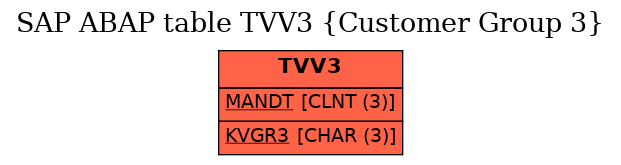 E-R Diagram for table TVV3 (Customer Group 3)