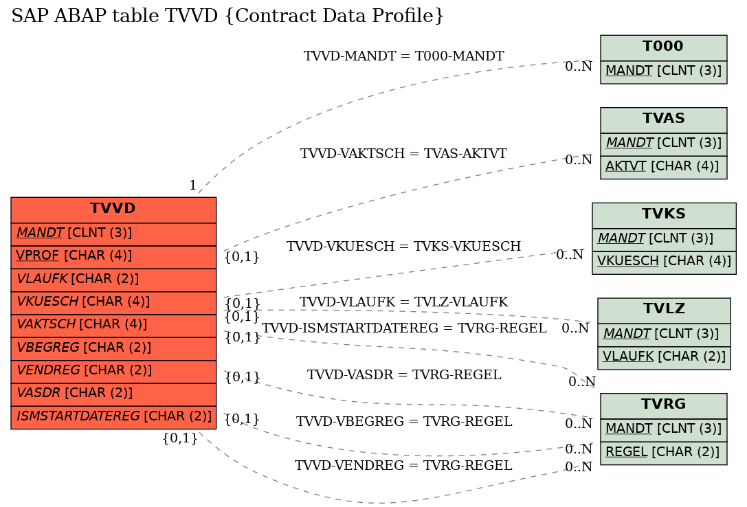 E-R Diagram for table TVVD (Contract Data Profile)