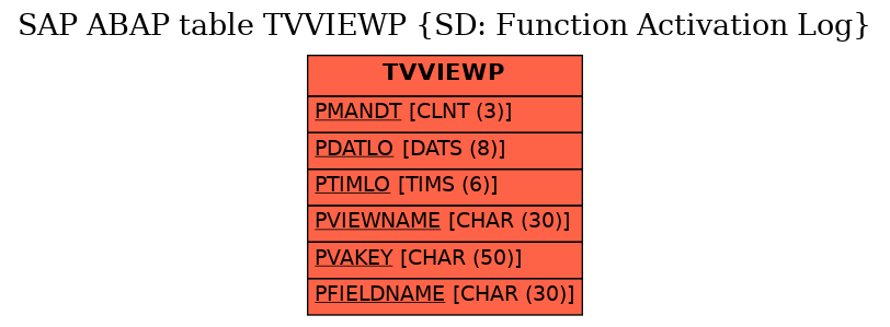 E-R Diagram for table TVVIEWP (SD: Function Activation Log)