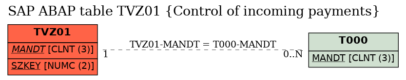 E-R Diagram for table TVZ01 (Control of incoming payments)