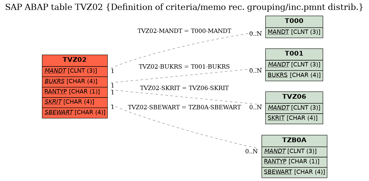 E-R Diagram for table TVZ02 (Definition of criteria/memo rec. grouping/inc.pmnt distrib.)