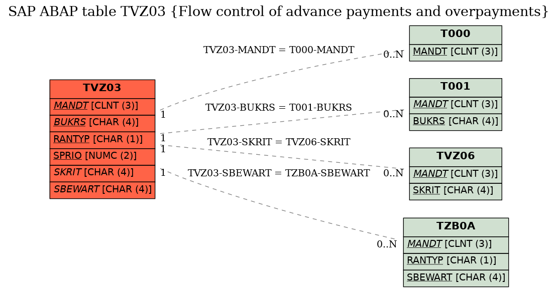 E-R Diagram for table TVZ03 (Flow control of advance payments and overpayments)