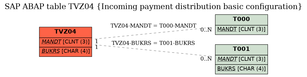 E-R Diagram for table TVZ04 (Incoming payment distribution basic configuration)