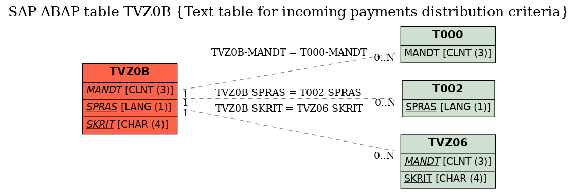 E-R Diagram for table TVZ0B (Text table for incoming payments distribution criteria)