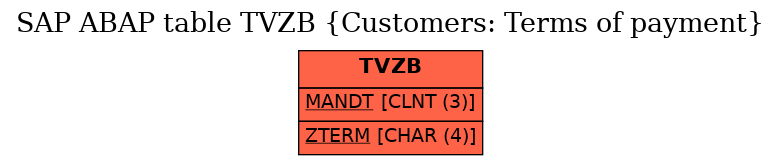 E-R Diagram for table TVZB (Customers: Terms of payment)