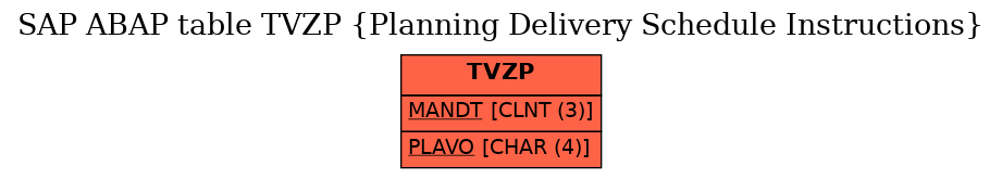 E-R Diagram for table TVZP (Planning Delivery Schedule Instructions)