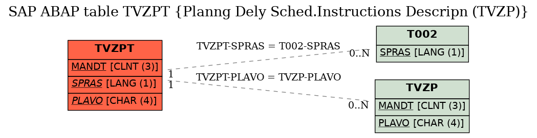 E-R Diagram for table TVZPT (Planng Dely Sched.Instructions Descripn (TVZP))