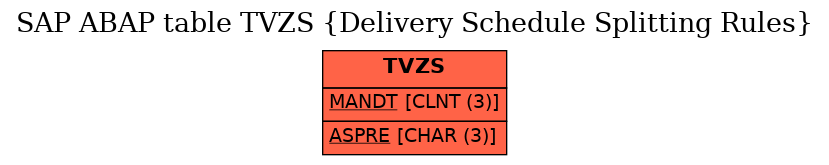 E-R Diagram for table TVZS (Delivery Schedule Splitting Rules)