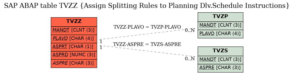 E-R Diagram for table TVZZ (Assign Splitting Rules to Planning Dlv.Schedule Instructions)