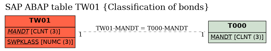 E-R Diagram for table TW01 (Classification of bonds)