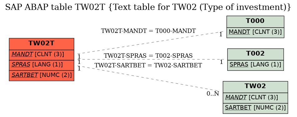 E-R Diagram for table TW02T (Text table for TW02 (Type of investment))