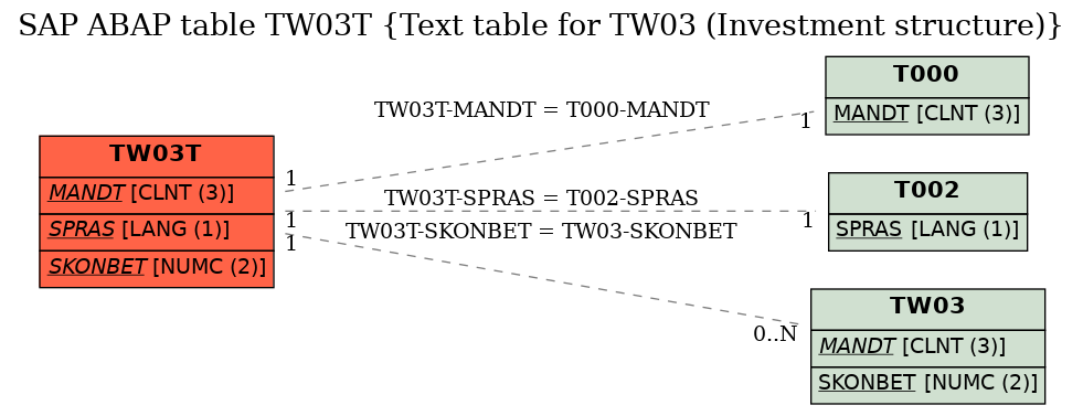 E-R Diagram for table TW03T (Text table for TW03 (Investment structure))