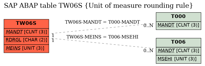 E-R Diagram for table TW06S (Unit of measure rounding rule)