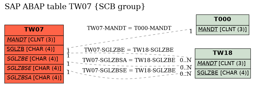 E-R Diagram for table TW07 (SCB group)