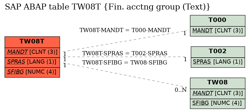 E-R Diagram for table TW08T (Fin. acctng group (Text))