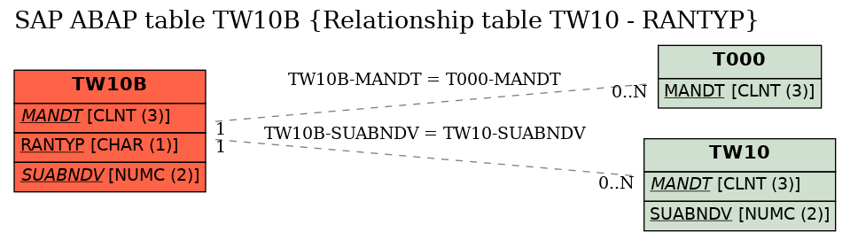 E-R Diagram for table TW10B (Relationship table TW10 - RANTYP)