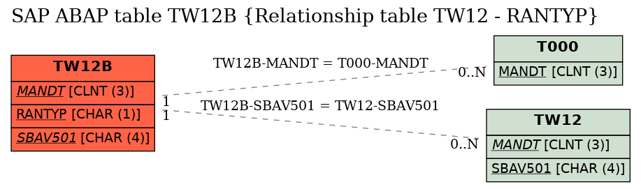 E-R Diagram for table TW12B (Relationship table TW12 - RANTYP)