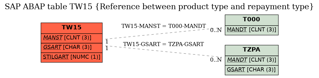 E-R Diagram for table TW15 (Reference between product type and repayment type)