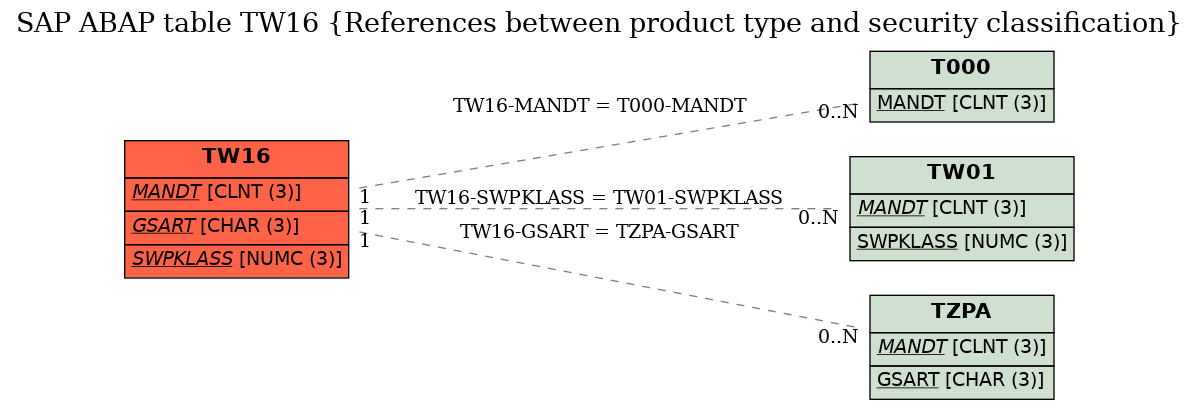 E-R Diagram for table TW16 (References between product type and security classification)