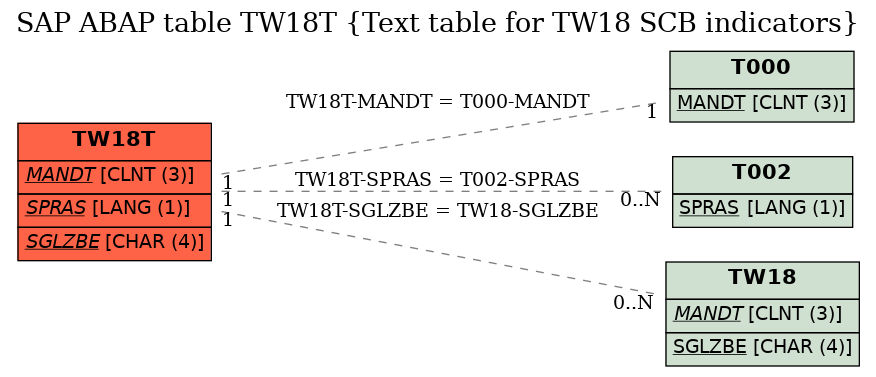 E-R Diagram for table TW18T (Text table for TW18 SCB indicators)