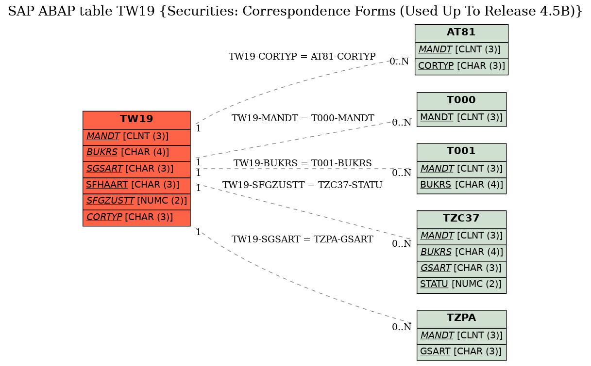 E-R Diagram for table TW19 (Securities: Correspondence Forms (Used Up To Release 4.5B))